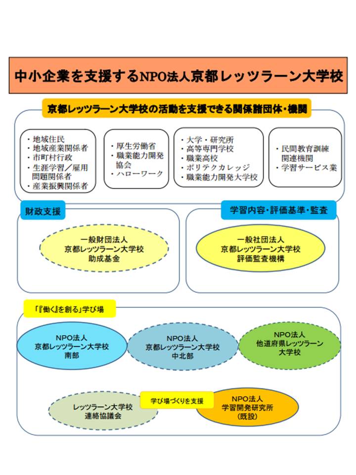 レッツラーン大学校と他の機関との関係図,